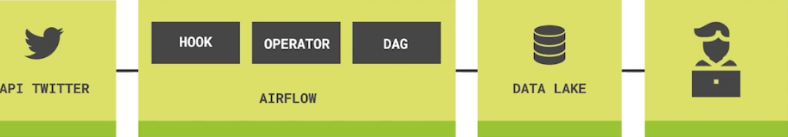 ETL + Airflow + API Twitter