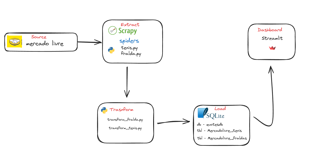 Web Scraping + ETL + M Livre